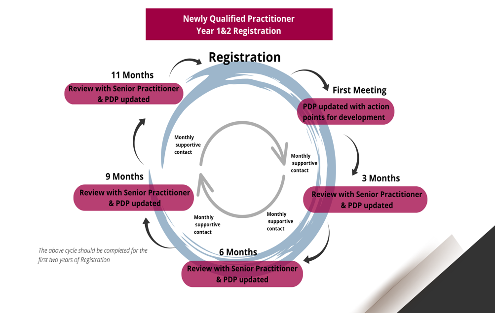 Newly Qualified Practitioners Cycle