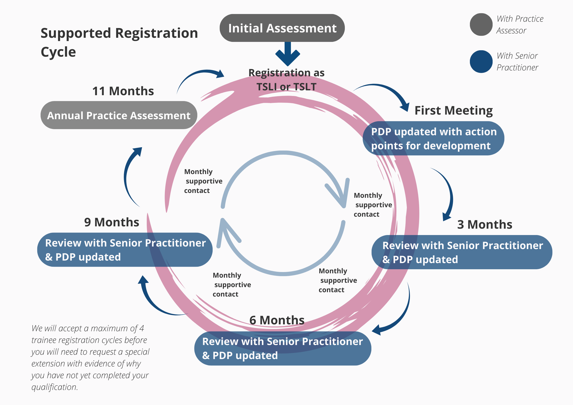 Regulated Trainee Registration Cycle